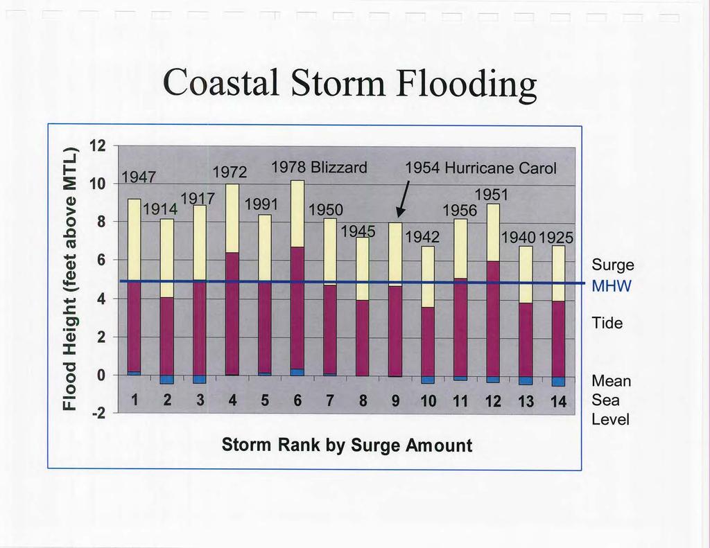 Coastal Storm Flooding.-. 12 --,----------~~-------...---.,.= 1972 1954 Hurricane Carol ~ 10~~----~~--~ ~------~~----------~ Q) 1951 > 1956 0 8.