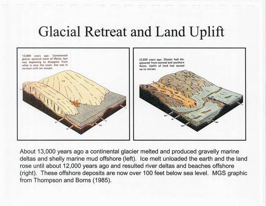Glacial Retreat and Land Uplift 13,000 years ago: Continental glacier covered most of Maine, but was beginning to disappear from what is now the coast. Sea was in contact with icc margin.