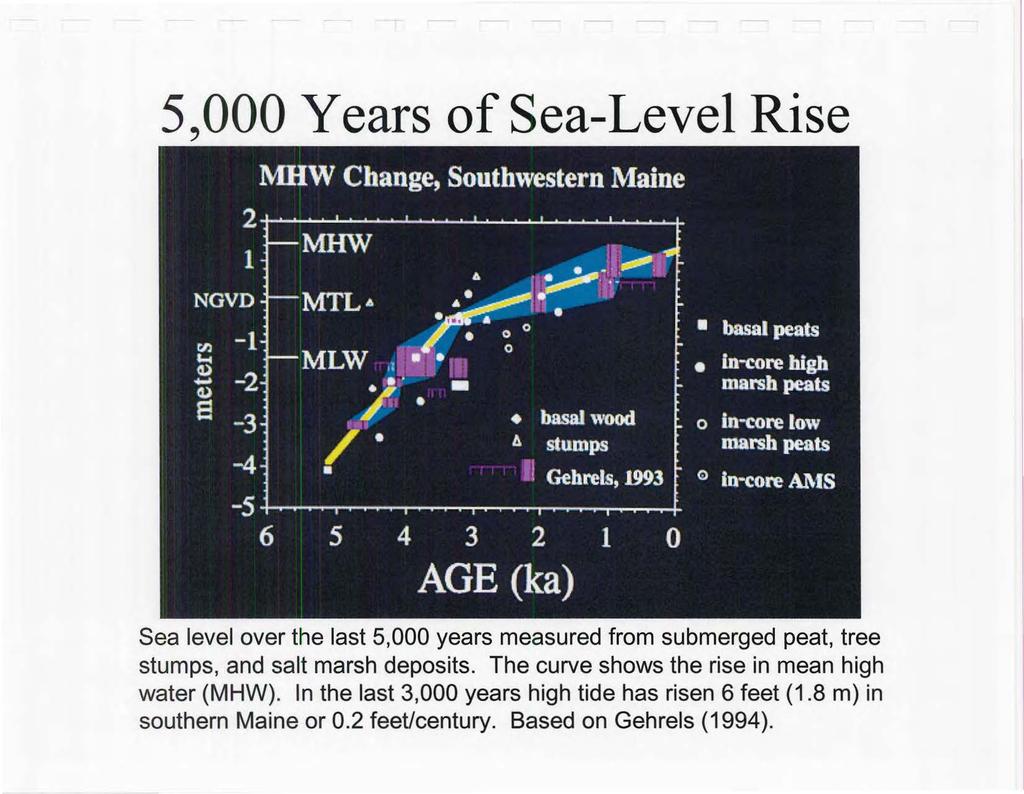 5,000 Years of Sea-Level Rise Sea level over the last 5,000 years measured from submerged peat, tree stumps, and salt marsh deposits.