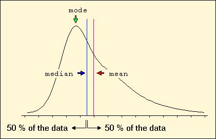 Why is the mean more affected by the presence of outliers than the median? 1.