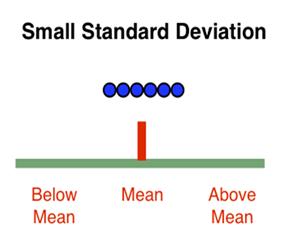 Standard Deviation A relatively low standard deviation value indicates that the data points tend to be very close to the mean.