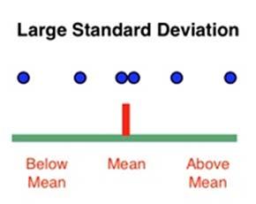 Standard Deviation Formula The standard deviation s x measures the average distance of the observations from their mean.