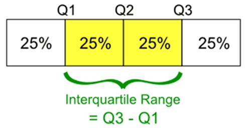 3)The third quartile Q 3 is the median of the observations located to the right of the median in the ordered list.