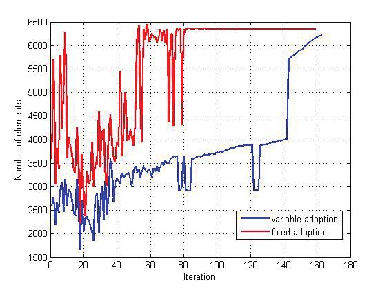 CASE STUDY Stopping criterion: search tolerance < 10-6 larger search radius Fixed vs variable adaption