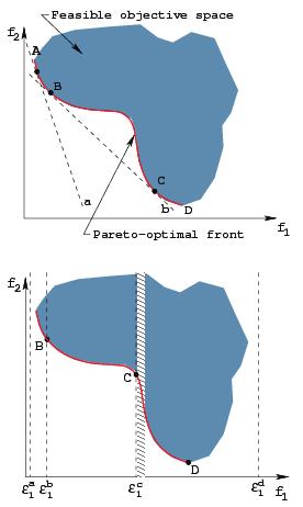 Difficulties with Classical Methods Nonuniformity in Pareto- optimal solutions
