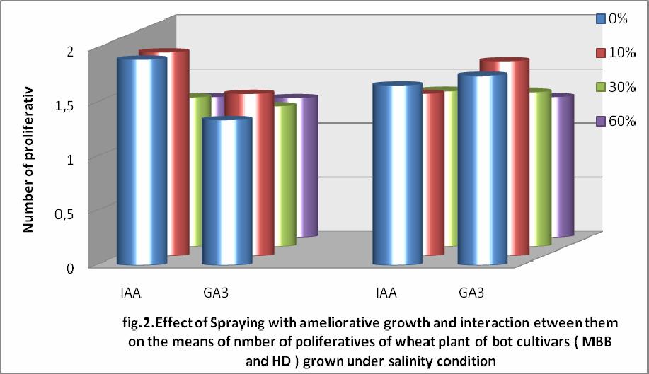 Table 3 - Effect of foliar application of IAA, GA3 and its interaction on the content of chlorophyll a + b and in levels total proline in Triticum shoots under different salinity levels.