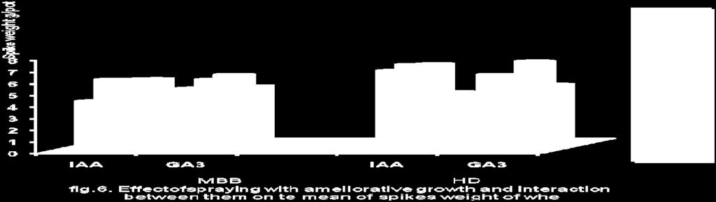Similar effect was observed with ameliorative growth (IAA and ).