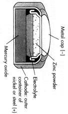 3. BUTTON CELLS: These cells are used where a very small cell is required such as in hearing aids, cameras and watches.