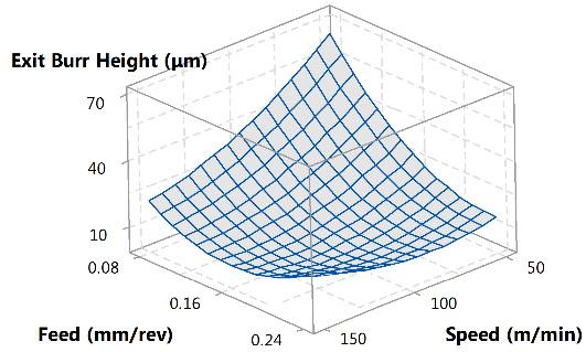 Exit burr formation Figure 1 shows the response surface plot for average exit burr height with respect to cutting speed and feed rate over the first five holes drilled in Ti-6Al-4V.