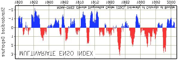 Figure 14. The multivariate ENSO index (Wolter and Timlin 1993) with red lines indicating El Niño and blue lines La Niña conditions.