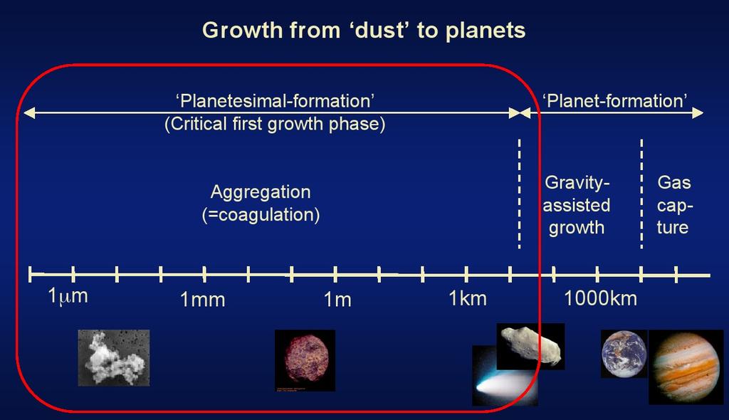 W. Kley Plato 2.0, ESTEC: 31. July, 2013 6 Formation How to form massive planets (C.