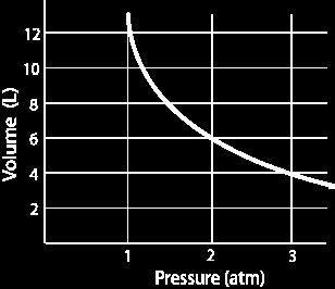 Use the graph below. 6. What is the relationship between volume and pressure? Circle one A direct relationship i.e. If volume is high, pressure is high An inverse relationship i.