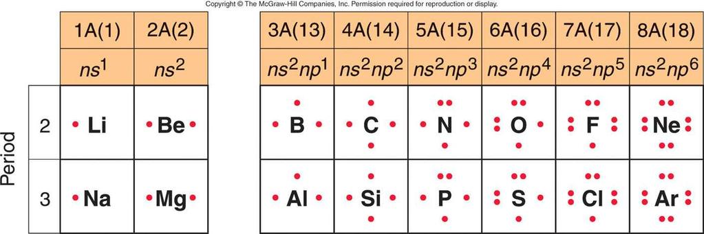 Lewis electron-dot symbols