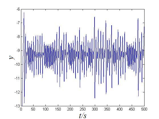 G.Cai,L.Tian,J.Huang:A New Finance Chaotic Attractor 217 (a) (b) (c) Figure 2: The chaotic time series of trajectory: (a) x-t; (b) y-t; (c) z-t.