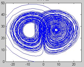 Phase portraits ((a) x-y, (b) x-z, (c) y-z) of the Lorentz Attractor Study of above simple, interesting, and yet complex three-dimensional quadratic autonomous chaotic system which can generate