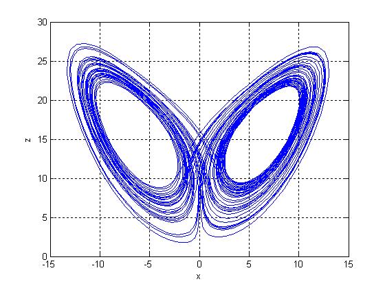 Journal of Information and Computing Science, Vol 5 () No, pp 7-4 9 Fig x-y phase plane the new chaotic attractor