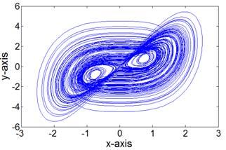 Dual-Channel Single-Attractor Private Communications An existing chaotic masking technique [5,6] can be modified using the oneparameter highly chaotic attractor described in (3), as a drive system at
