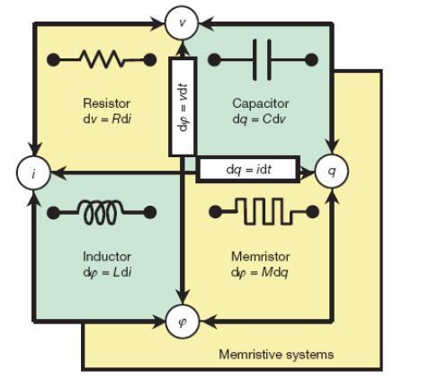 Implementing Memristor Based Chaotic Circuits Bharathwaj Muthuswamy November 8, 2009 1 Introduction The memristor was postulated as the fourth circuit element by Leon O. Chua in 1971 [2].