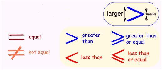 Dimensions The sizes of a shape, e.g. Length, breadth and height. Equality and Inequality Equation A mathematical statement that says two expressions are equal. e.g. Equivalent The same value. E.g. and are equivalent fractions as they have the same value.