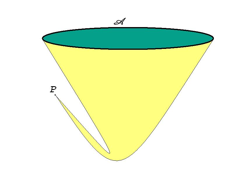 144 D. Papini - F. Zanolin Figure 11: A possible illustration of Example 2 in R 3, where we have denoted by P the point h 1 ({0}) and by A the surface h 1 (K l ) of the deformed cone Z.