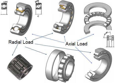 (Refer Slide Time: 01:47) A better configuration or we say better presentation of those bearing is given in the present slide, there three dimensional models are given, so this is ball bearing with a