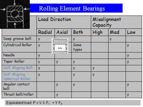 we are using the word four, because in case of the ball bearing we will be having two points of contacts, but if you want to increase a load carrying capacity in axial direction, then we need to