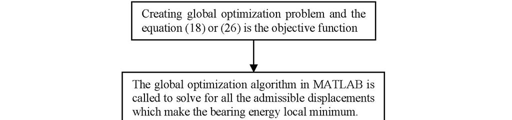 computational flowchart for solving bearing displacements using the energy method is shown in Fig. 4.