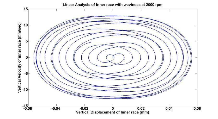 Figure 5.1 Phase plane (Velocity vs. Disp) for the Horizontal motion of the Inner race, Parametric Study No.1 Figure 5.2 Phase plane (Velocity vs.