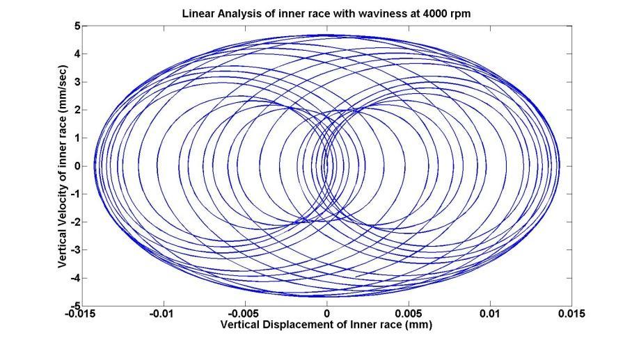 Figure 5.8 Phase plane (Velocity vs. Disp) for the Vertical motion of the Inner race, Parametric Study No.4 Inner Race Displacement vs Time Figure 5.9 through 5.