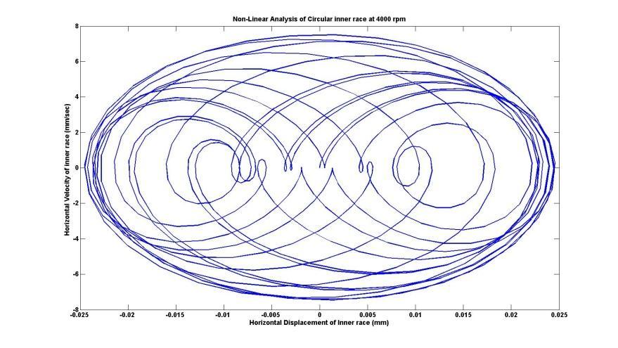 Figure 5.42 Phase plane (Velocity vs. Disp) for the Vertical motion of the Inner race, Parametric Study No.