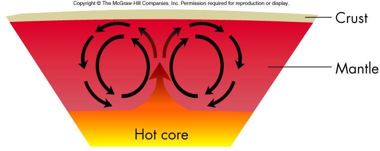 Convection Convection in the Earth s interior The crust and mantle are
