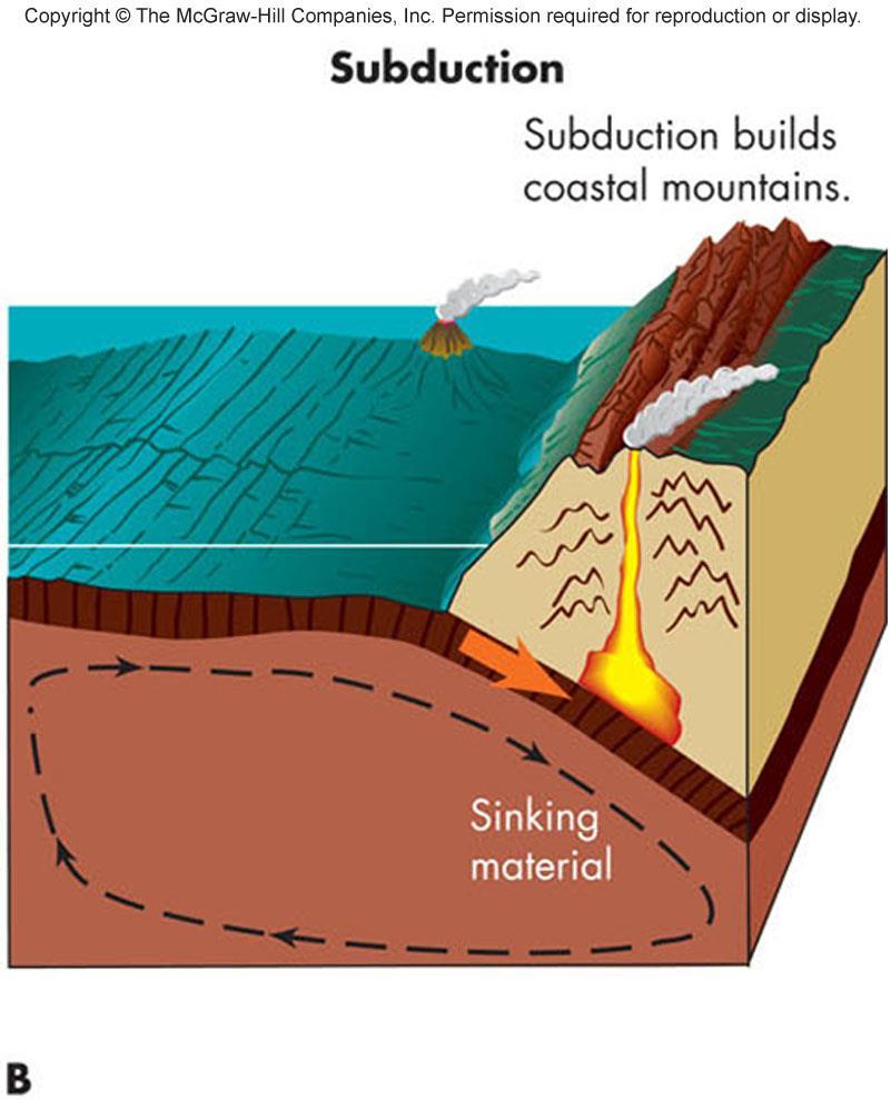 Subduction Where cool material sinks, it may drag crustal pieces together buckling them upward into mountains If one piece of crust