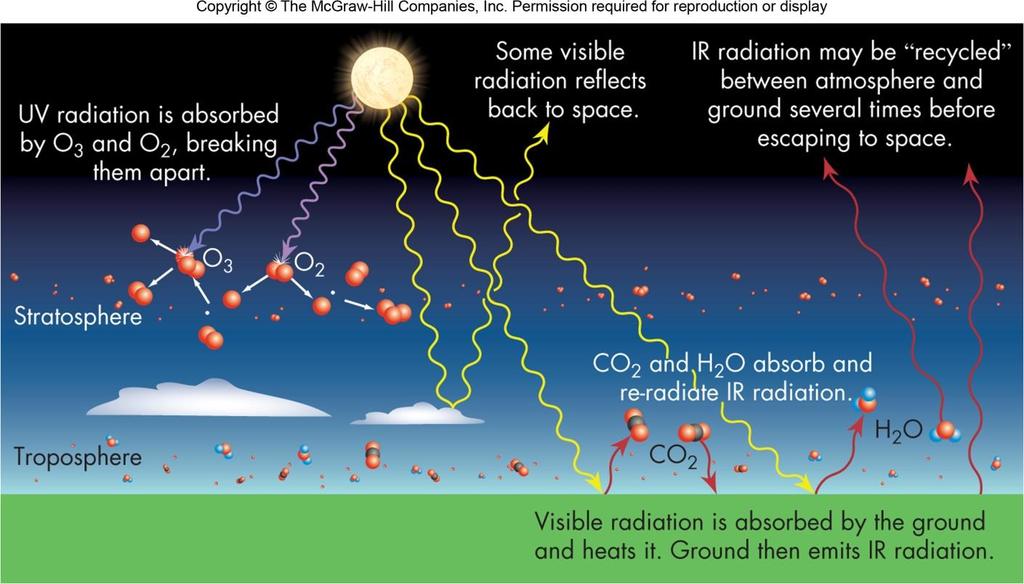 The Greenhouse Effect Visible light reaches the Earth s surface and is converted to heat As a result, the surface radiates infrared energy, which is trapped by the atmosphere