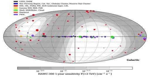 HAWC s Field Of View Known sources are shown, but most of the high latitude