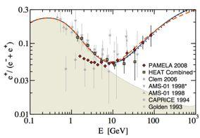 Geminga: a Nearby Positron Source Milagro s(detec>on(of(an(extended(