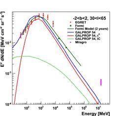 TeV Galactic Diffuse Emission!