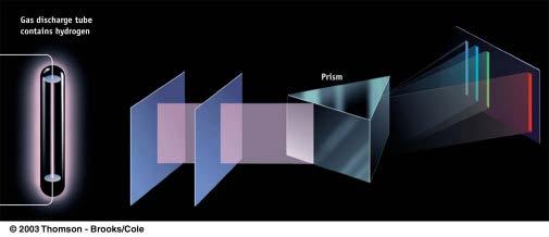same continuous spectrum of light.