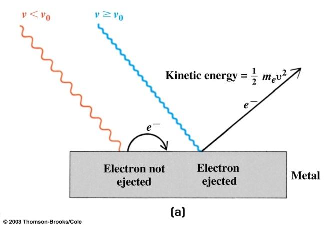 it. This is known as the photoelectric effect.
