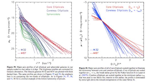 Centres of Elliptical Galaxies R 1/4 and Sersic fits tend to fail in the inner regions of Elliptical Regions of special interest because they host supermassive black holes HST is necessary since