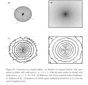 Evidence for triaxial bodies: Isophotal twists and changing ellipticity with radius A triaxial body viewed from most orientations will have twisted isophotes from all viewing angles except along