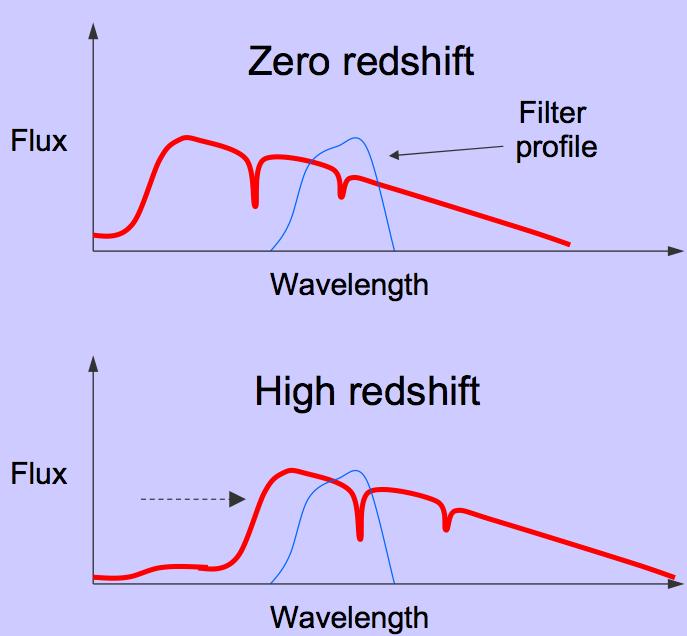 K-correction Correcting for red-shifting of light out of wavelength region This is most important