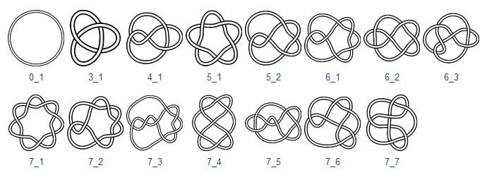 Introduction Knot Theory Nonlinear Dynamics Open Questions Summary Summary: knots are complex.