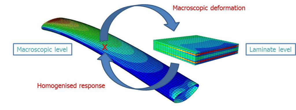 ECCM-6 TH EUROPEAN CONFERENCE ON COMPOSITE MATERIALS, Seville, Spain, 22-26 June 24 Figure. Figure showing the principles of the multiscale approach. 2. Macroscopic kinematics 2.