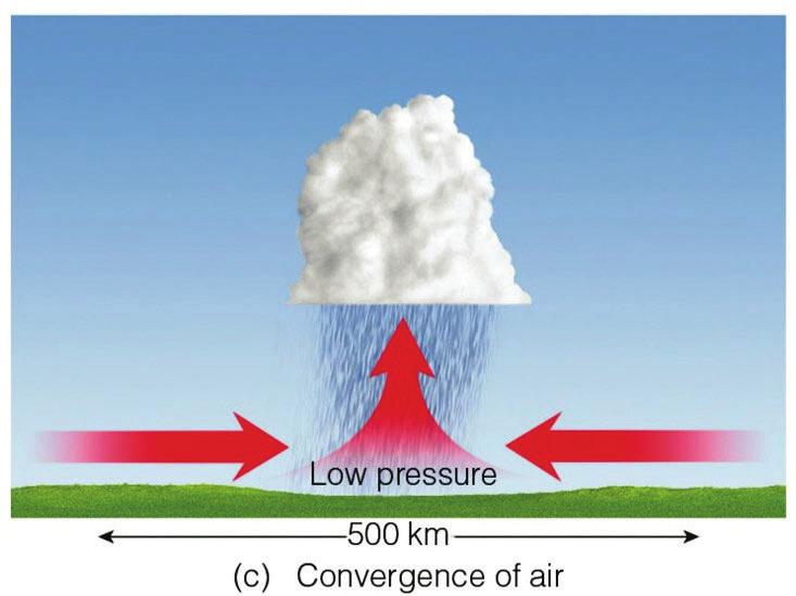 Cloud Development: Convergence When wind meets from different directions,