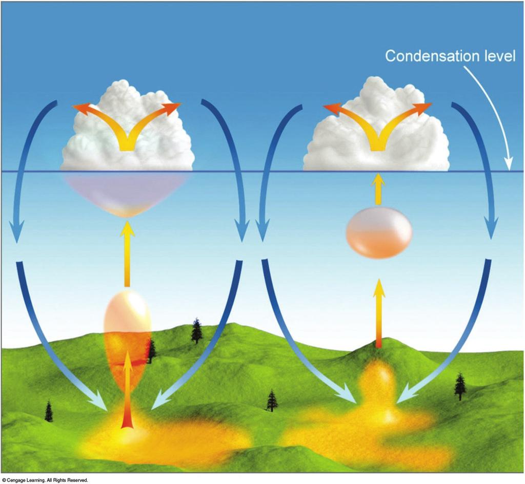 Understanding the Atmosphere 7 Cloud Development: Convection Hot air rises.