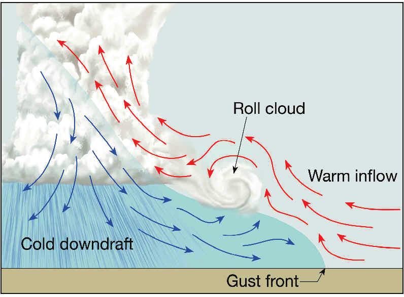 Roll Clouds http://www.geography.hunter.cuny.edu/tbw/wc.notes/10.thunderstorms. tornadoes/roll_cloud_diagram.