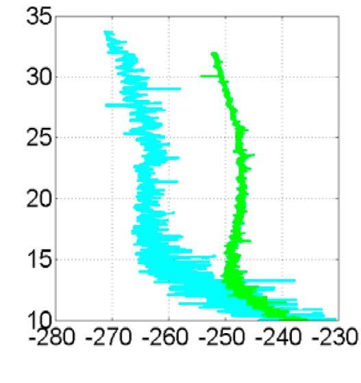 Figure 4. Details of longwave radiation profiles measured during the nights of 9 and 23 September 2011 (a) above 10 km and (b) below 10 km.