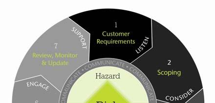 Informing decision makers Risk-based approach Risk = Hazard x