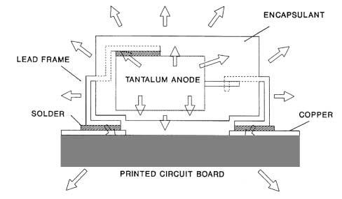 cell contributes to the thermal impedance of the assembled capacitor on the printed circuit board we have to examine each thermal path.