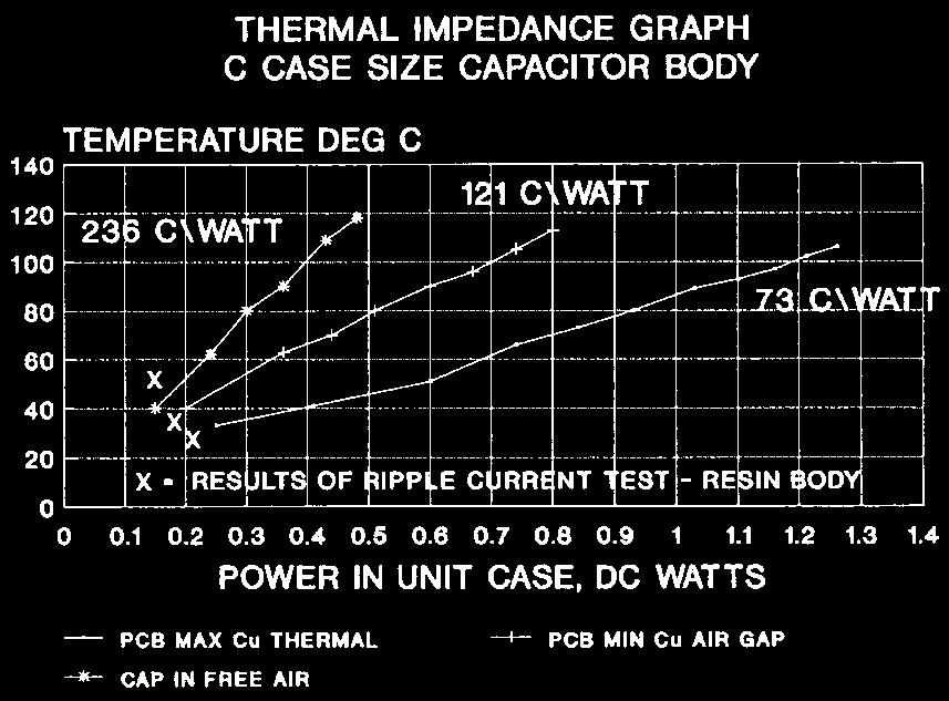 The large drop in temperature when the capacitor body was thermally coupled to the copper on the PCB, and the small temperature drop obtained when the capacitor was soldered to the PCB, indicated
